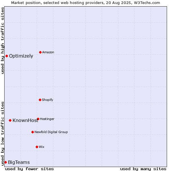 Market position of KnownHost vs. Optimizely vs. BigTeams