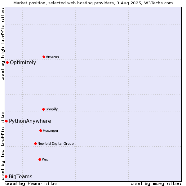 Market position of Optimizely vs. PythonAnywhere vs. BigTeams