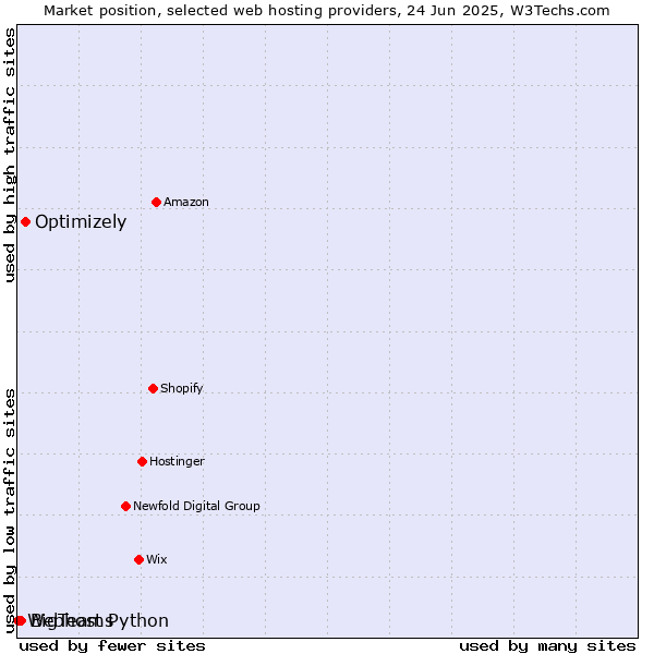 Market position of Optimizely vs. BigTeams vs. Webhost Python