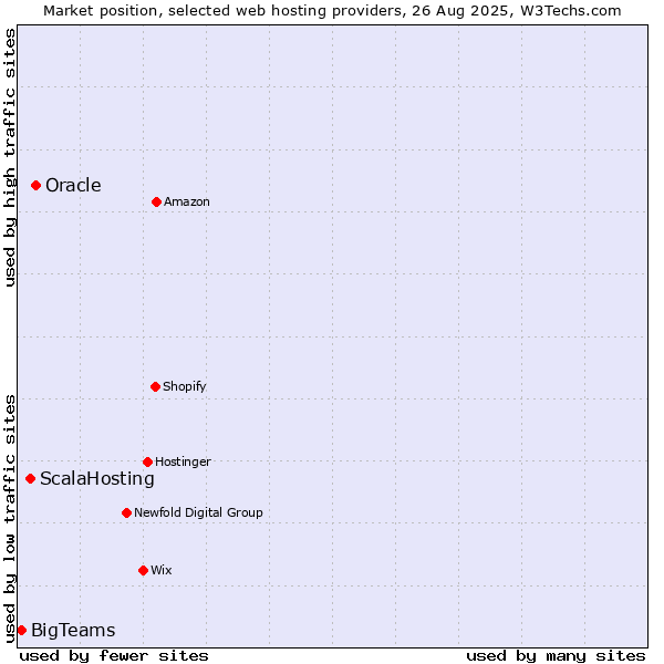Market position of Oracle vs. ScalaHosting vs. BigTeams