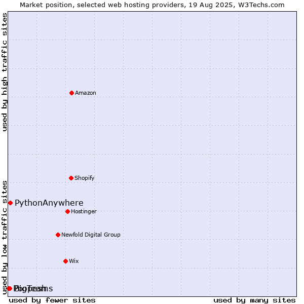 Market position of PythonAnywhere vs. BigTeams vs. Poopesh