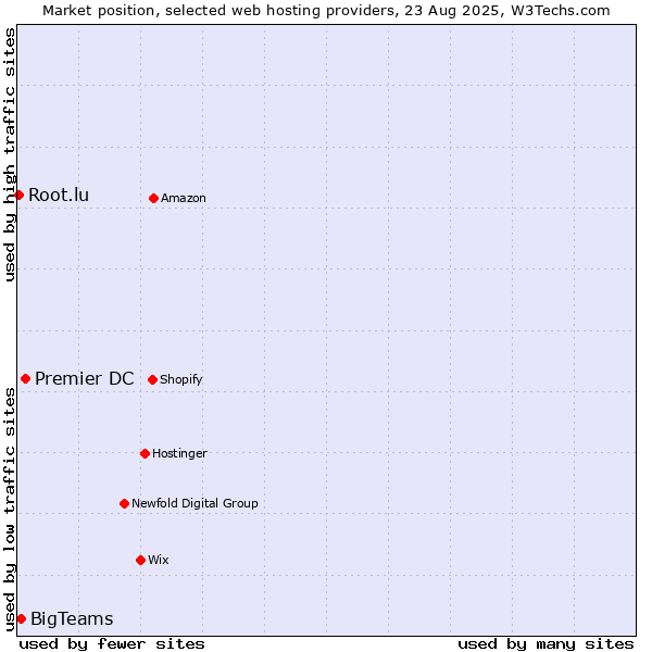 Market position of Premier DC vs. BigTeams vs. Root.lu
