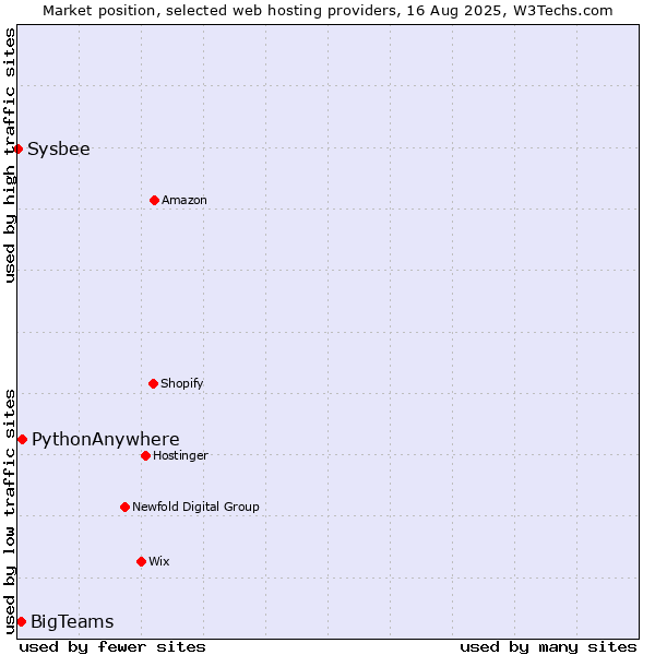 Market position of PythonAnywhere vs. BigTeams vs. Sysbee