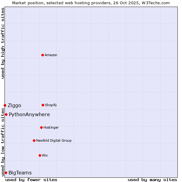 Market position of PythonAnywhere vs. BigTeams vs. Ziggo