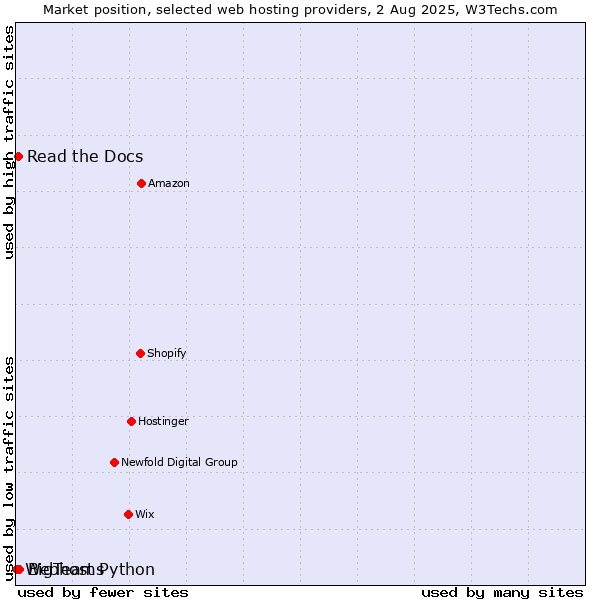 Market position of BigTeams vs. Read the Docs vs. Webhost Python