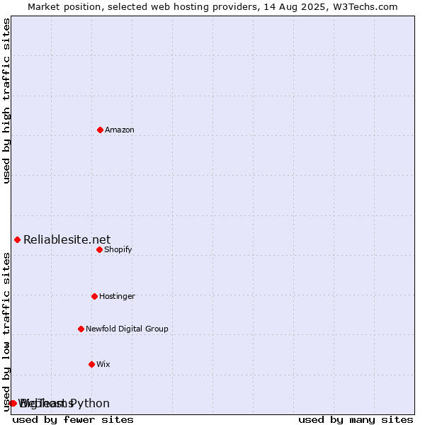 Market position of Reliablesite.net vs. BigTeams vs. Webhost Python