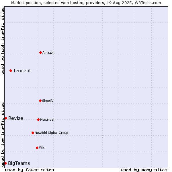 Market position of Tencent vs. Revize vs. BigTeams