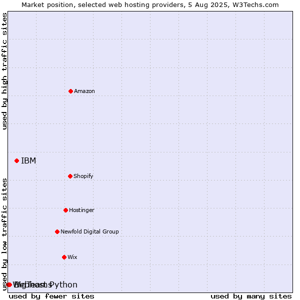 Market position of IBM vs. BigTeams vs. Webhost Python