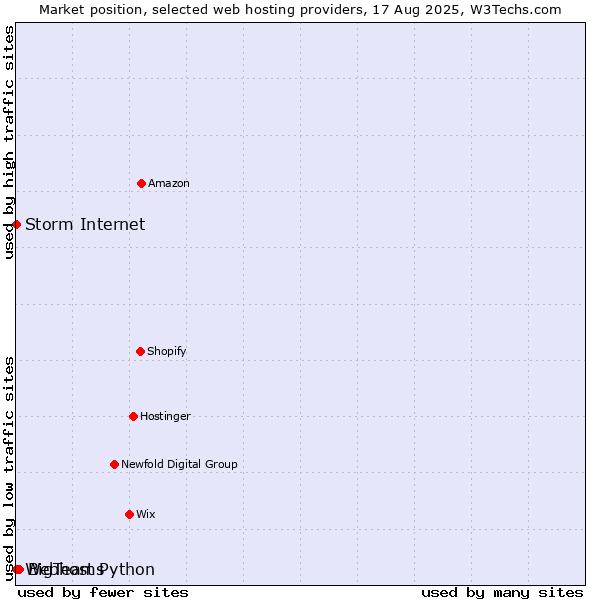 Market position of BigTeams vs. Storm Internet vs. Webhost Python