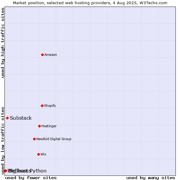 Market position of Substack vs. BigTeams vs. Webhost Python