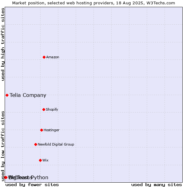 Market position of Telia Company vs. BigTeams vs. Webhost Python