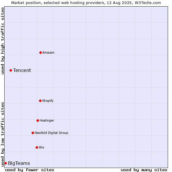 Market position of Tencent vs. BigTeams