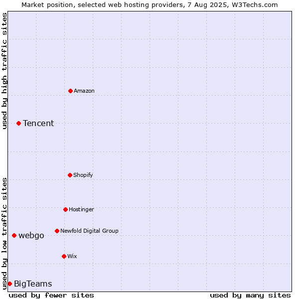 Market position of Tencent vs. webgo vs. BigTeams