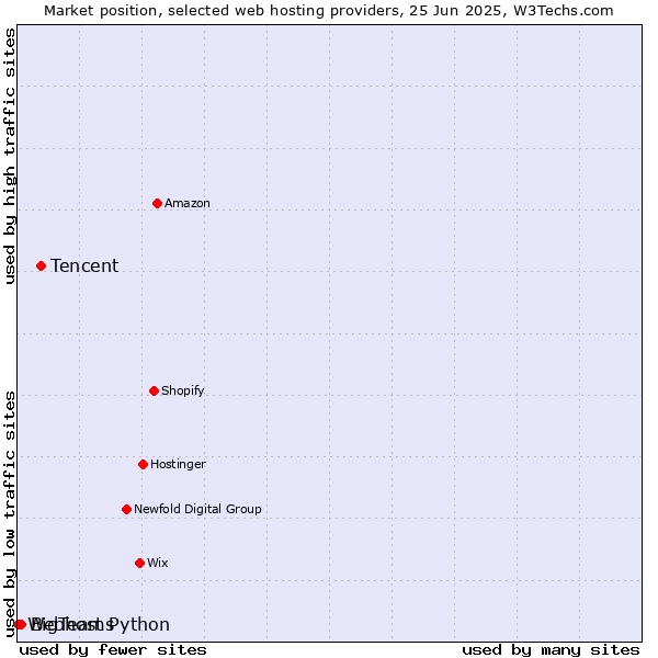 Market position of Tencent vs. BigTeams vs. Webhost Python