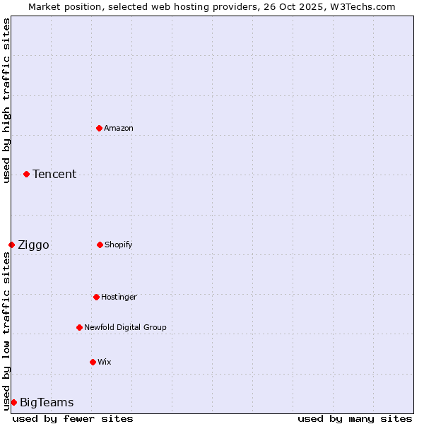 Market position of Tencent vs. BigTeams vs. Ziggo