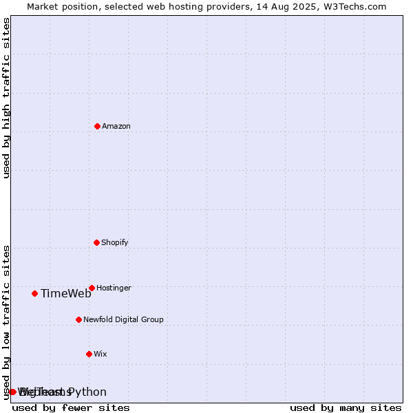Market position of TimeWeb vs. BigTeams vs. Webhost Python