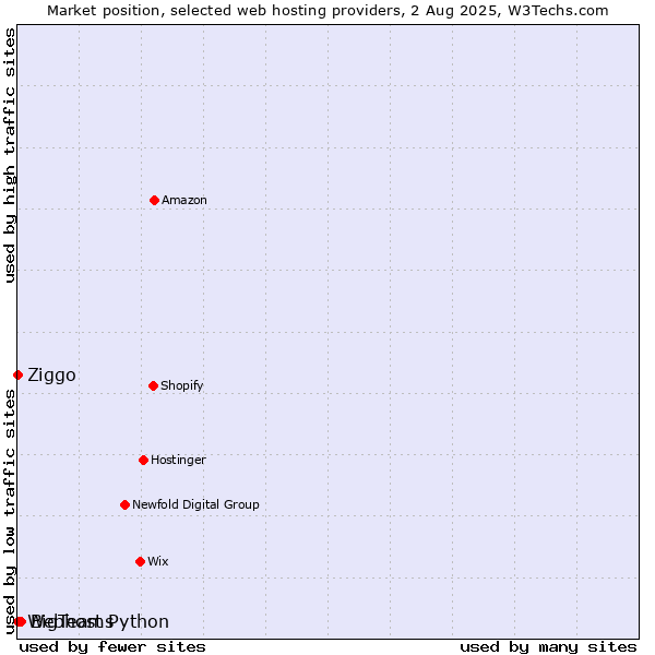 Market position of BigTeams vs. Ziggo vs. Webhost Python