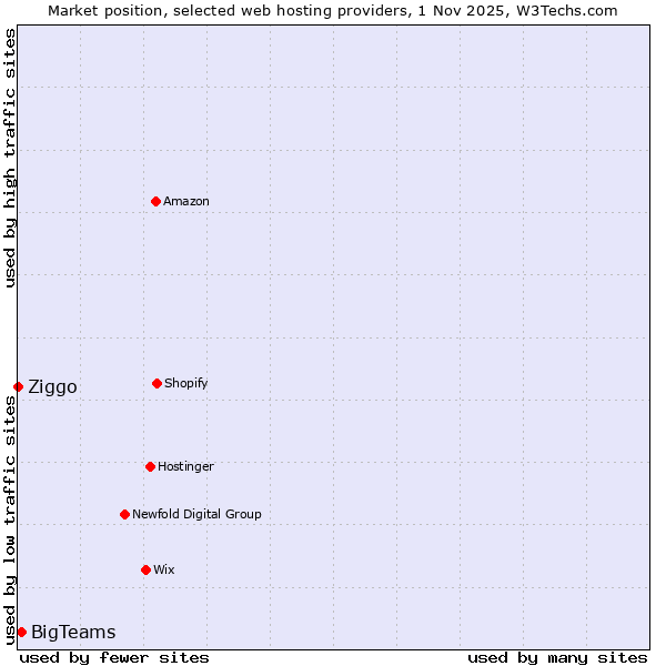 Market position of BigTeams vs. Ziggo
