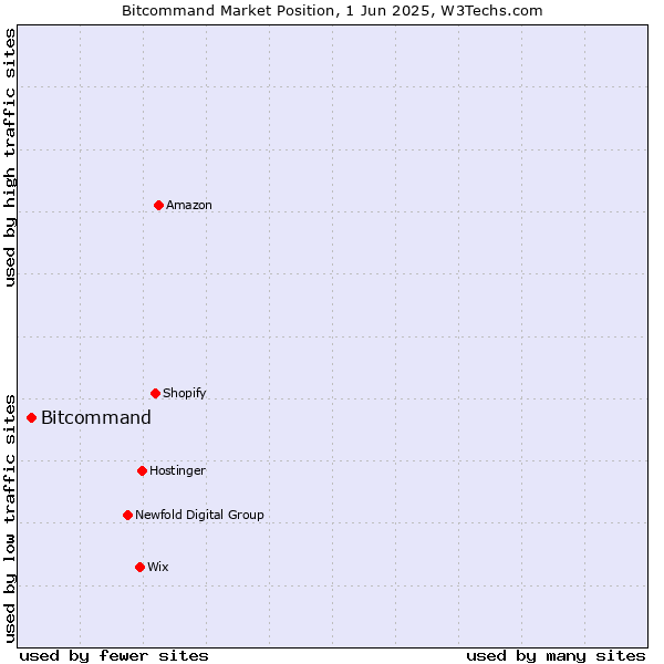 Market position of Bitcommand