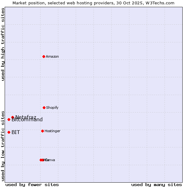 Market position of Netafraz vs. Bitcommand vs. BIT
