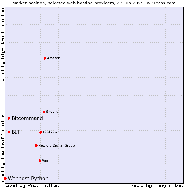 Market position of Bitcommand vs. BIT vs. Webhost Python