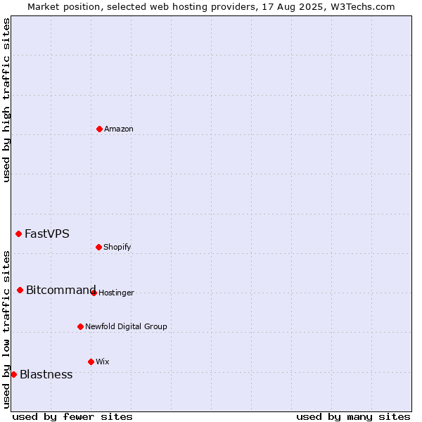 Market position of Bitcommand vs. FastVPS vs. Blastness