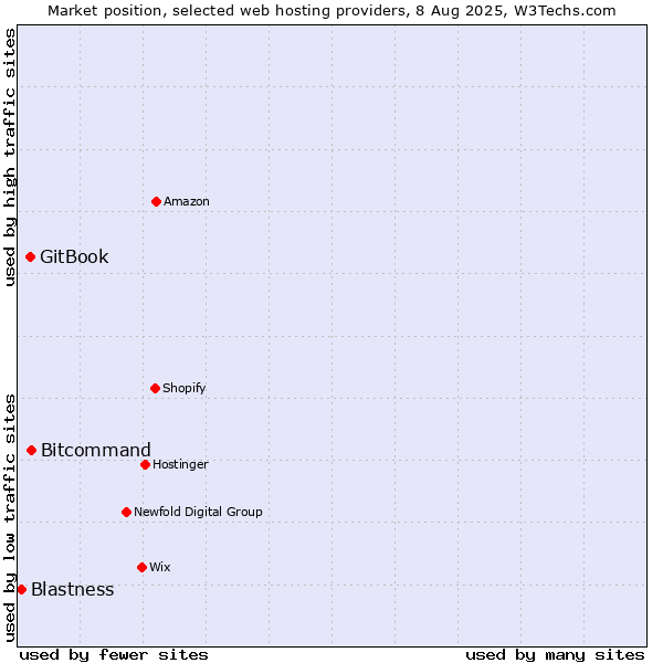 Market position of Bitcommand vs. GitBook vs. Blastness