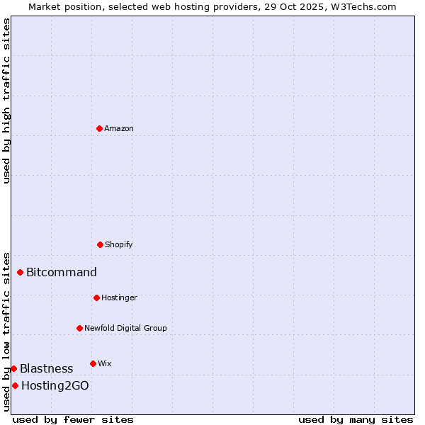 Market position of Bitcommand vs. Hosting2GO vs. Blastness