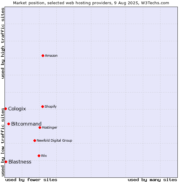 Market position of Bitcommand vs. Blastness vs. Cologix