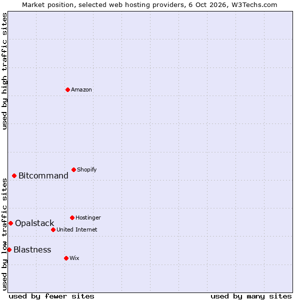Market position of Bitcommand vs. Opalstack vs. Blastness