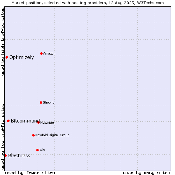Market position of Bitcommand vs. Optimizely vs. Blastness