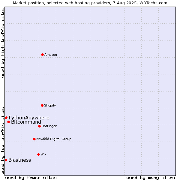 Market position of Bitcommand vs. PythonAnywhere vs. Blastness