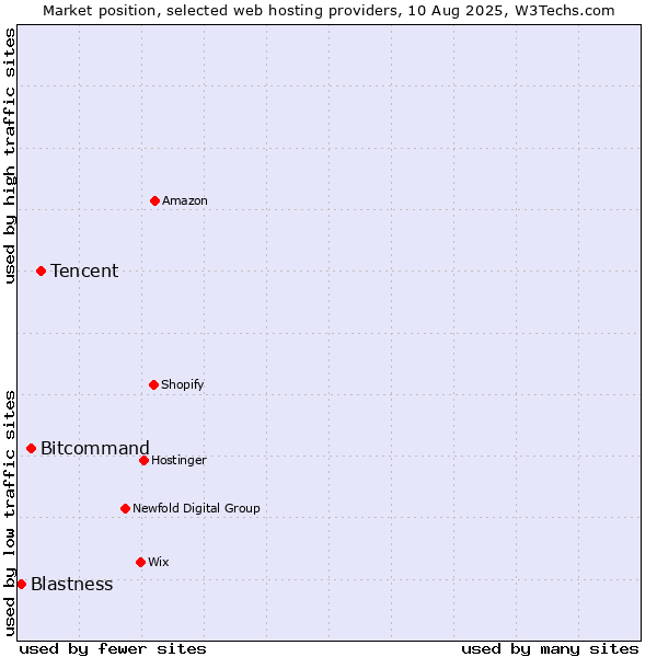 Market position of Tencent vs. Bitcommand vs. Blastness