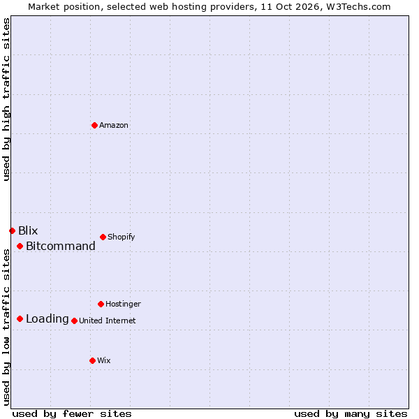 Market position of Bitcommand vs. Loading vs. Blix