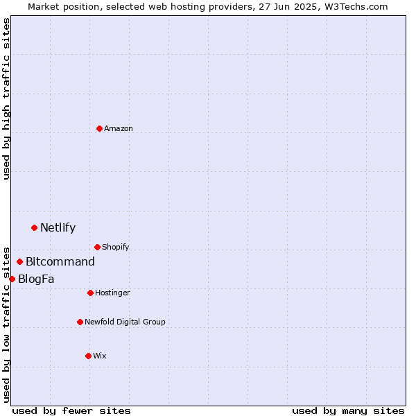 Market position of Netlify vs. Bitcommand vs. BlogFa