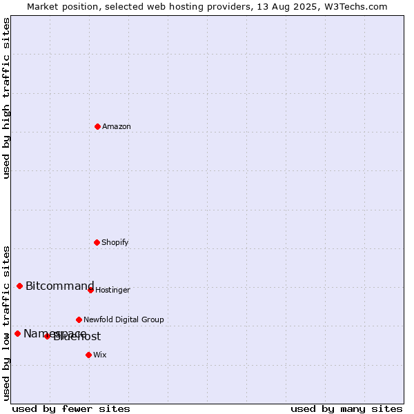 Market position of Bluehost vs. Bitcommand vs. Namespace