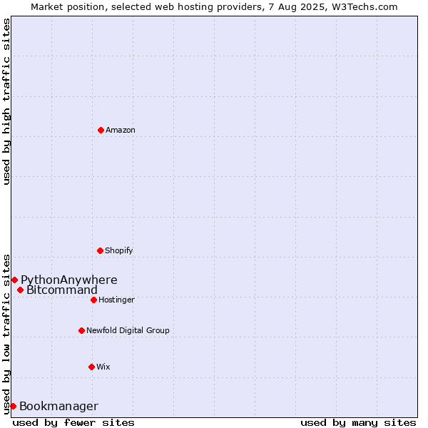 Market position of Bitcommand vs. PythonAnywhere vs. Bookmanager