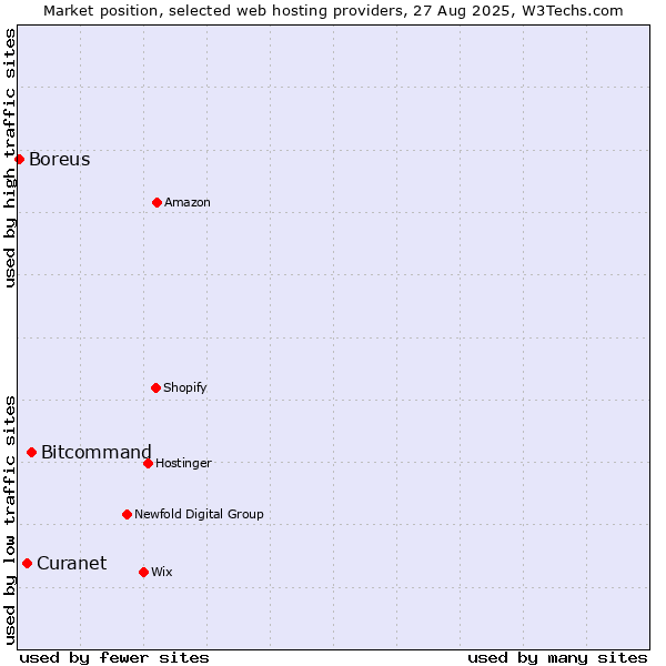 Market position of Bitcommand vs. Curanet vs. Boreus