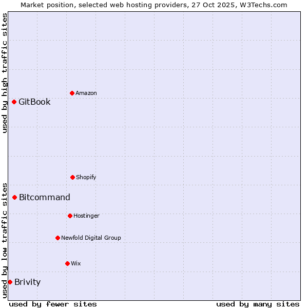 Market position of Bitcommand vs. GitBook vs. Brivity