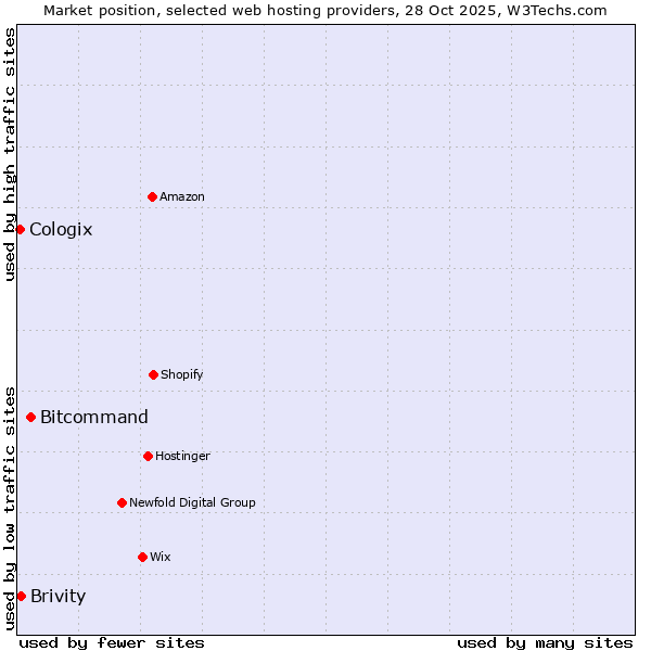 Market position of Bitcommand vs. Brivity vs. Cologix