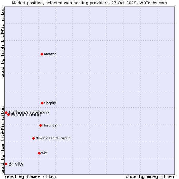 Market position of Bitcommand vs. PythonAnywhere vs. Brivity