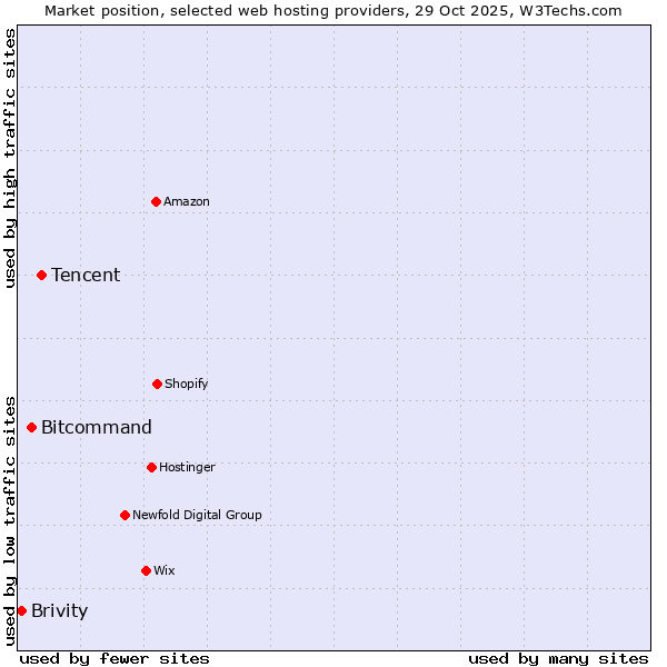 Market position of Tencent vs. Bitcommand vs. Brivity