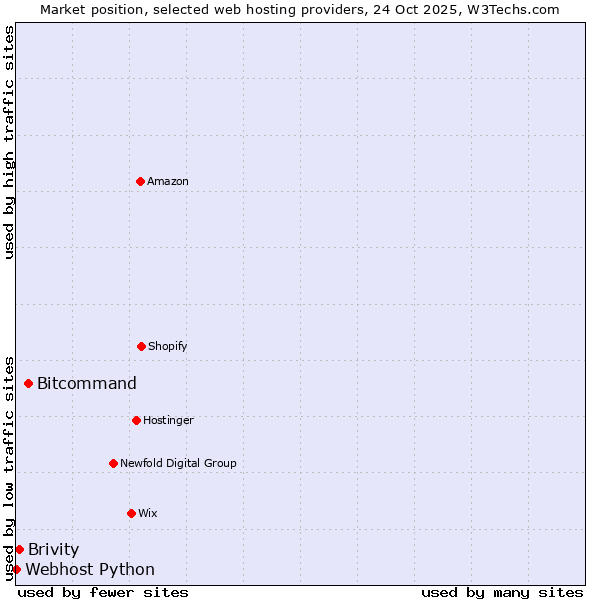 Market position of Bitcommand vs. Brivity vs. Webhost Python