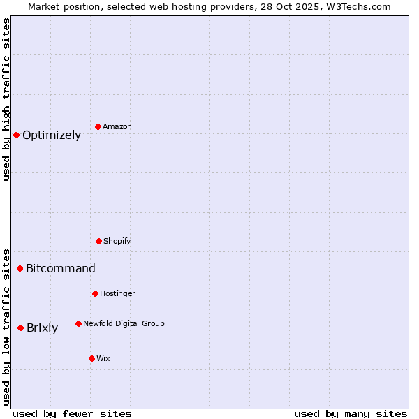 Market position of Brixly vs. Bitcommand vs. Optimizely