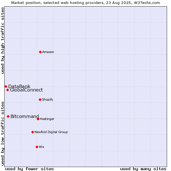 Market position of Bitcommand vs. GlobalConnect vs. DataBank