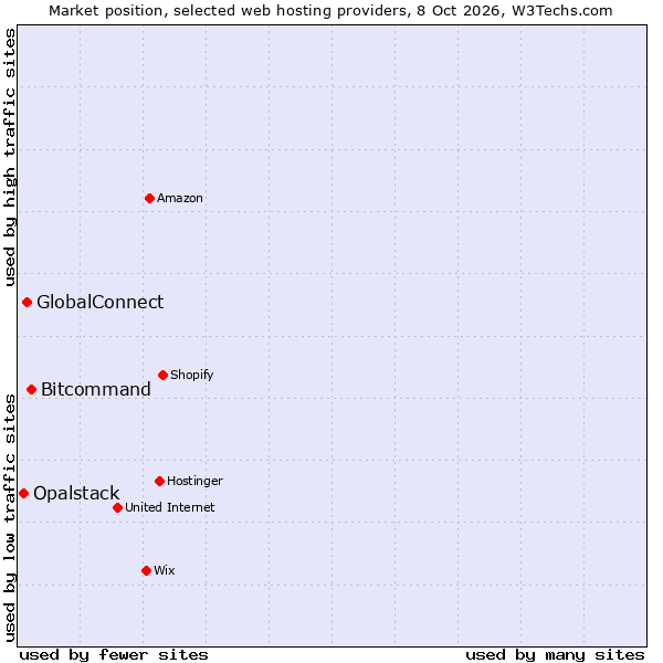Market position of Bitcommand vs. GlobalConnect vs. Opalstack