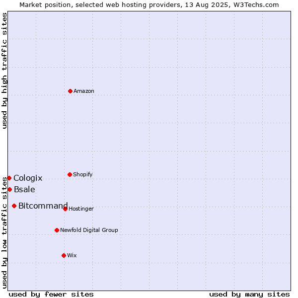 Market position of Bitcommand vs. Bsale vs. Cologix