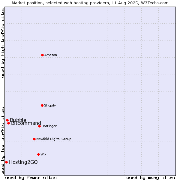 Market position of Bitcommand vs. Bubble vs. Hosting2GO