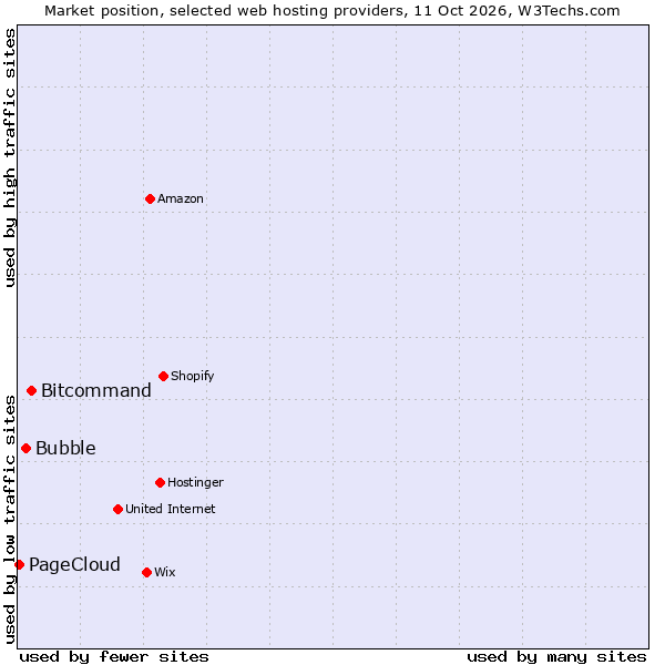 Market position of Bitcommand vs. Bubble vs. PageCloud