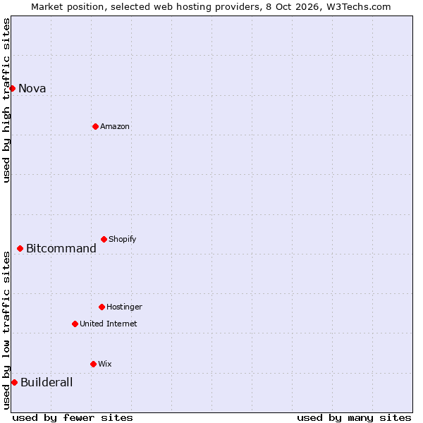 Market position of Bitcommand vs. Builderall vs. Nova